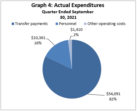 Actual Expenditures Quarter Ended September 30, 2021 (in thousands of dollars)