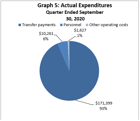 Actual Expenditures Quarter Ended September 30, 2020 (in thousands of dollars)