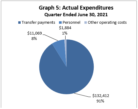 Actual Expenditures Quarter Ended June 30, 2021 (in thousands of dollars)