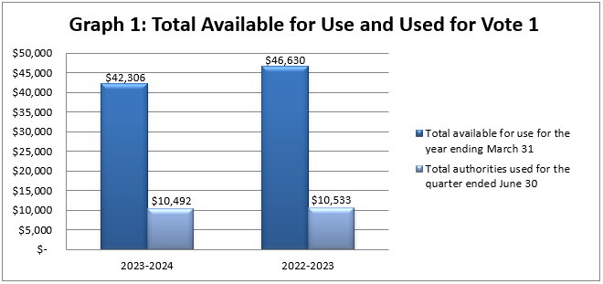 Total available for use and used for Vote 1 (in thousands of dollars)