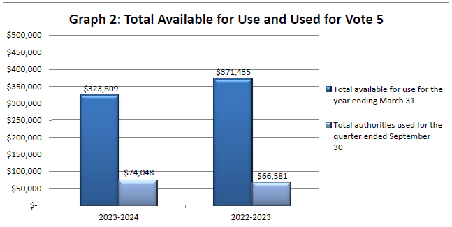Graph 2: Total Available for Use and Used for Vote 5 (in thousands of dollars)