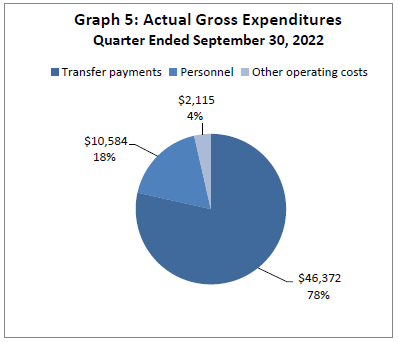 Graph 5: Actual Expenditures Quarter Ended September 30, 2022 (in thousands of dollars)