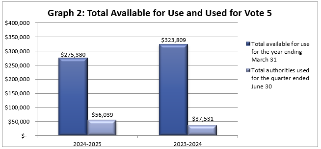 Total available for use and used for Vote 5 (in thousands of dollars