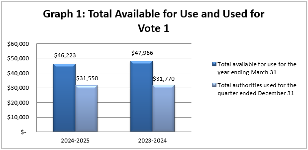 Graph 1: Total available for use and Used for Vote 1 (in thousands of dollars)