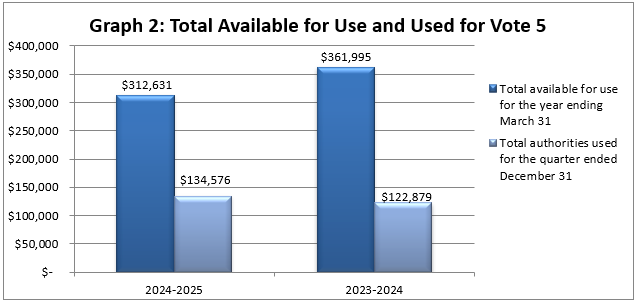 Graph 2: Total available for use and Used for Vote 5 (in thousands of dollars