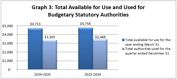 Graph 3: Total available for use and Used for budgetary atatutory authorities (in thousands of dollars)
