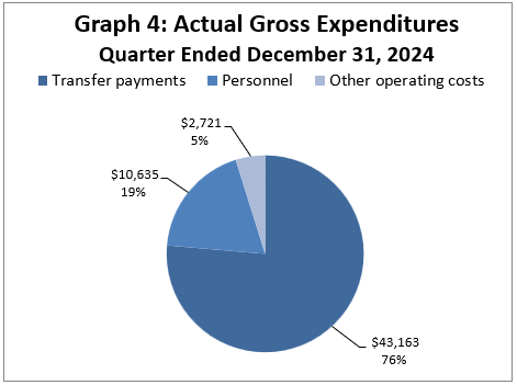 Graph 4: Actual expenditures, Quarter ended December 31, 2023 (in thousands of dollars)