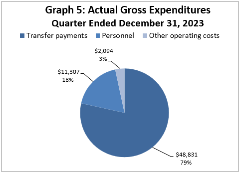 Graph 5: Actual expenditures, Quarter ended December 31, 2022 (in thousands of dollars)