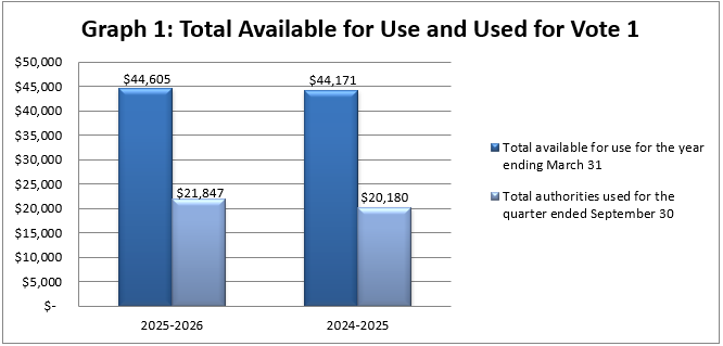 Total available for use and used for Vote 1 (in thousands of dollars)