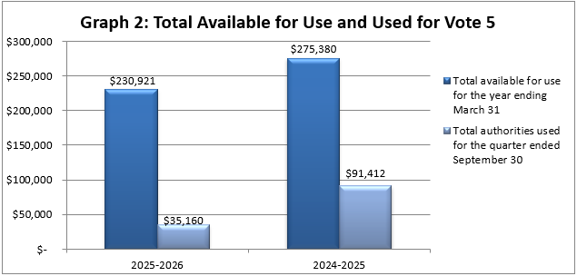 Total available for use and used for Vote 5 (in thousands of dollars
