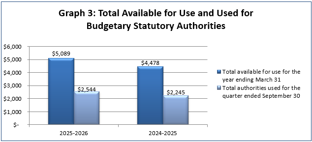 Total available for use and used for Budgetary Statutory Authorities (in thousands of dollars)