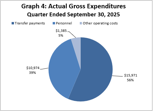 Actual Gross Expenditures Quarter Ended September 30, 2025 (in thousands of dollars)