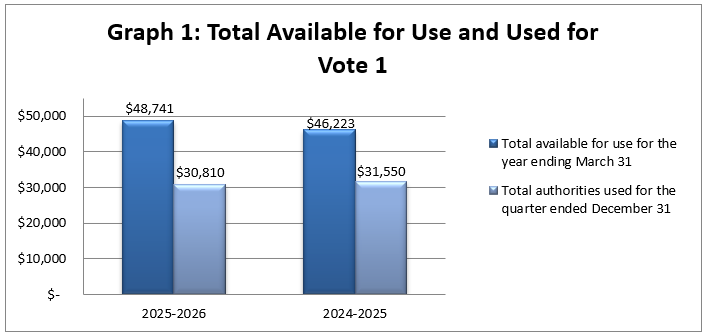 Graph 1: Total available for use and Used for Vote&nbsp;1 (in thousands of dollars)