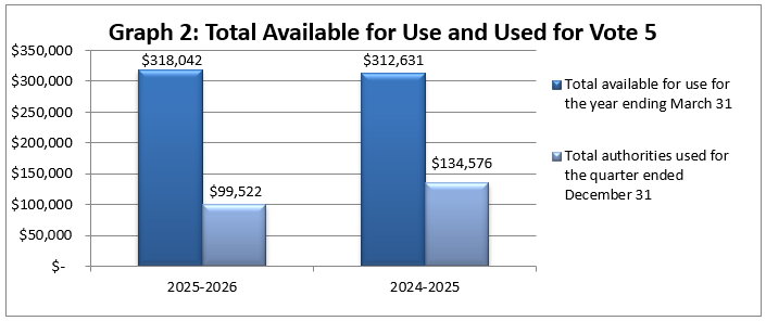 Graph 2: Total available for use and Used for Vote&nbsp;5 (in thousands of dollars