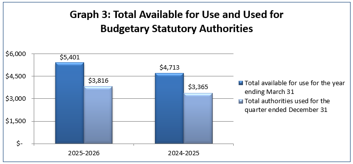 Graph 3: Total available for use and used for budgetary atatutory authorities (in thousands of dollars)