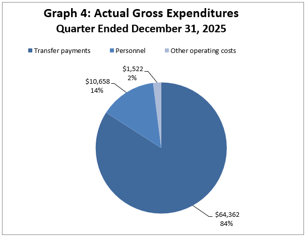 Graph 4: Actual gross expenditures, Quarter ended December&nbsp;31, 2025 (in thousands of dollars)