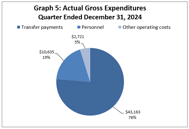 Graph 5: Actual gross expenditures, Quarter ended December&nbsp;31, 2024 (in thousands of dollars)