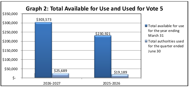 Graph 2: Total available for use and Used for Vote&nbsp;5 (in thousands of dollars