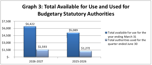 Graph 3: Total available for use and used for budgetary statutory authorities (in thousands of dollars) 