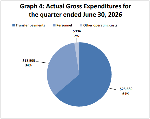 Graph 4: Actual gross expenditures quarter ended June 30, 2025 (in thousands of dollars)