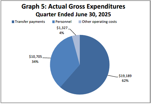 Graph 5: Actual gross expenditures quarter ended June 30, 2025 (in thousands of dollars)