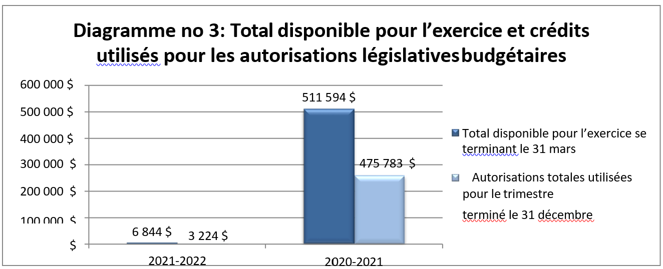 Total disponible pour l’exercice et crédits utilisés pour les autorisations législatives budgétaires (en milliers de dollars)