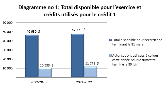 Total disponible pour l’exercice et crédits utilisés pour le crédit 1 (en milliers de dollars)