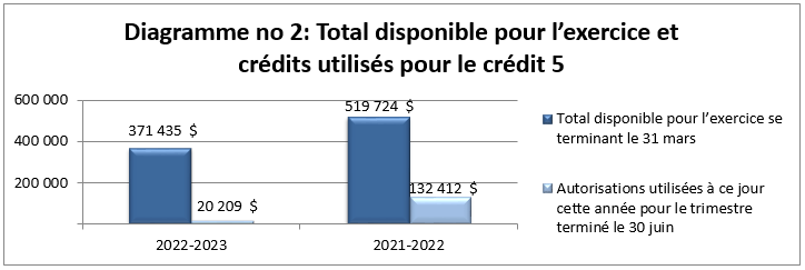 Total disponible pour l’exercice et crédits utilisés pour le crédit 5 (en milliers de dollars)