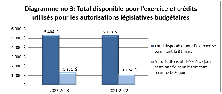 Total disponible pour l’exercice et crédits utilisés pour les autorisations législatives budgétaires (en milliers de dollars)