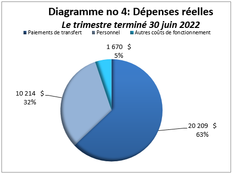 Dépenses réelles pour le trimestre terminé le 30 juin 2022 (en milliers de dollars)