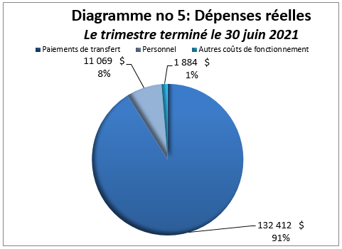 Dépenses réelles pour le trimestre terminé le 30 juin 2021 (en milliers de dollars)
