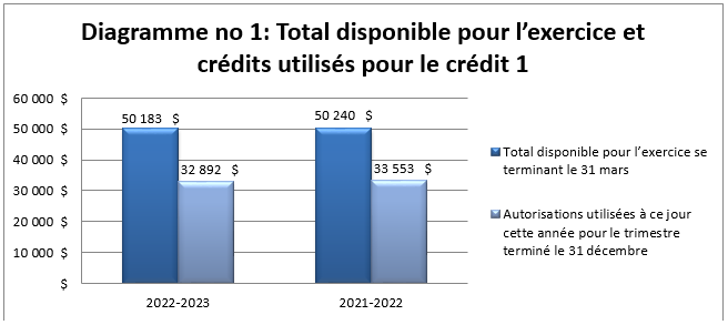 Total disponible pour l’exercice et crédits utilisés pour le crédit 1 (en milliers de dollars)