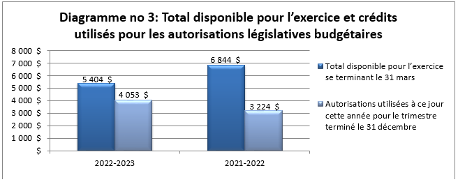 Total disponible pour l’exercice et crédits utilisés pour les autorisations législatives budgétaires (en milliers de dollars)