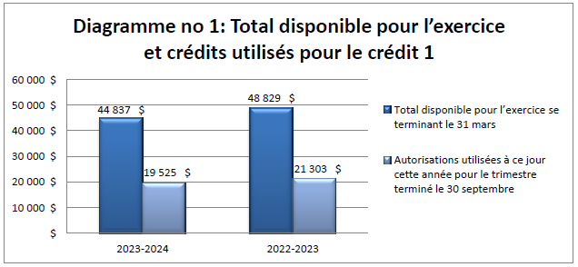 Diagramme no. 1 : Total disponible pour l’exercice et crédits utilisés pour le crédit 1 (en milliers de dollars)
