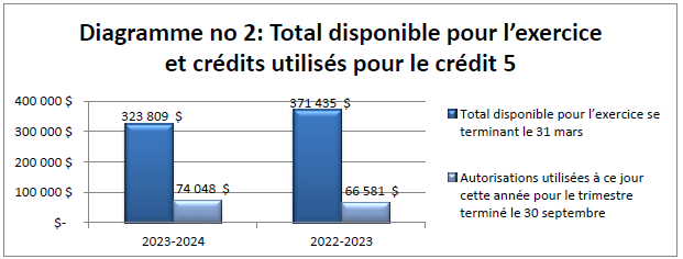Diagramme no. 2 : Total disponible pour l’exercice et crédits utilisés pour le crédit 5 (en milliers de dollars)