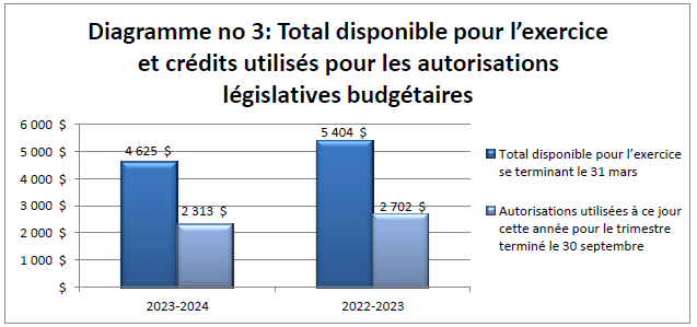 Diagramme no. 3 : Total disponible pour l’exercice et crédits utilisés pour les autorisations législatives budgétaires (en milliers de dollars)