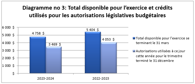 Diagramme no. 3 : Total disponible pour l’exercice et crédits utilisés pour les autorisations législatives budgétaires (en milliers de dollars)