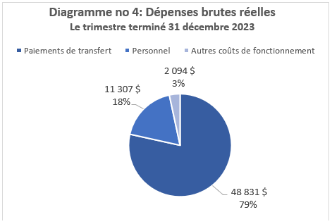 Diagramme no. 4 : Dépenses réelles pour le trimestre terminé le 31 decembre 2023 (en milliers de dollars)