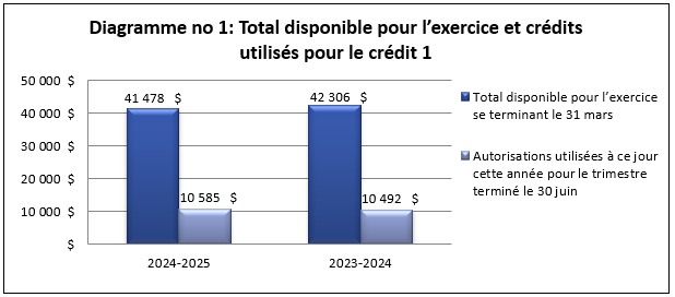 Total disponible pour l’exercice et crédits utilisés pour le crédit 1 (en milliers de dollars)