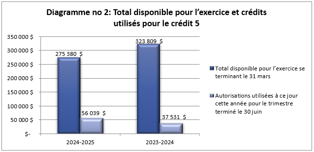 Total disponible pour l’exercice et crédits utilisés pour le crédit 5 (en milliers de dollars)