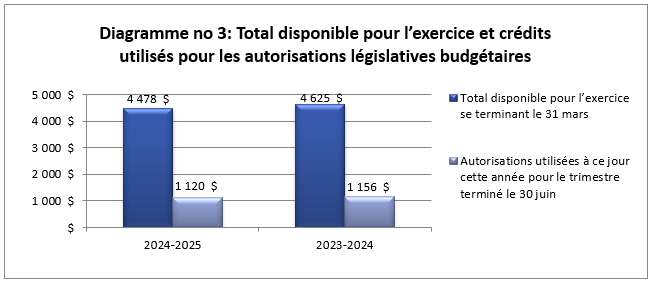 Total disponible pour l’exercice et crédits utilisés pour les autorisations législatives budgétaires (en milliers de dollars)