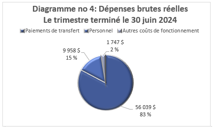 Dépenses réelles pour le trimestre terminé le 30 juin 2024 (en milliers de dollars)