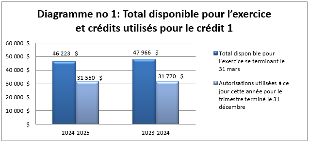Diagramme no. 1 : Total disponible pour l’exercice et crédits utilisés pour le crédit 1 (en milliers de dollars)