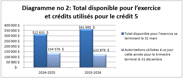 Diagramme no. 2 : Total disponible pour l’exercice et crédits utilisés pour le crédit 5 (en milliers de dollars)