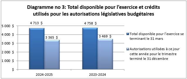 Diagramme no. 3 : Total disponible pour l’exercice et crédits utilisés pour les autorisations législatives budgétaires (en milliers de dollars)
