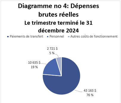 Diagramme no. 4 : Dépenses réelles pour le trimestre terminé le 31 décembre 2024 (en milliers de dollars)