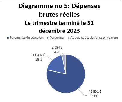Diagramme no. 5 : Dépenses réelles pour le trimestre terminé le 31 décembre 2024 (en milliers de dollars)