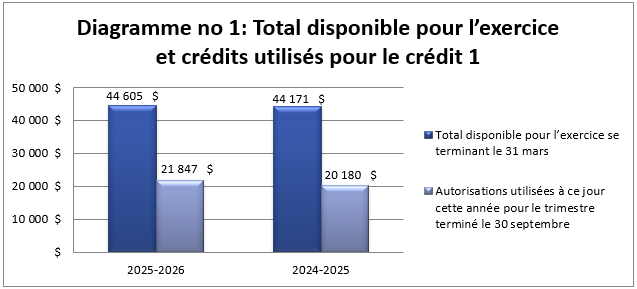 Total disponible pour l'exercice et crédits utilisés pour le crédit 1 (en milliers de dollars)