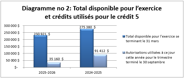 Total disponible pour l'exercice et crédits utilisés pour le crédit 5 (en milliers de dollars)