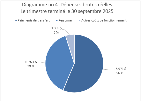Dépenses brutes réelles pour le trimestre terminé le 30 septembre  2025 (en milliers de dollars)